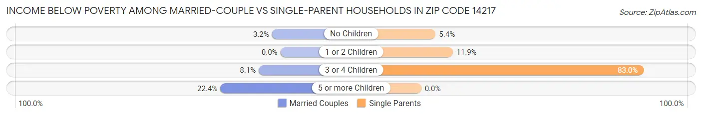 Income Below Poverty Among Married-Couple vs Single-Parent Households in Zip Code 14217