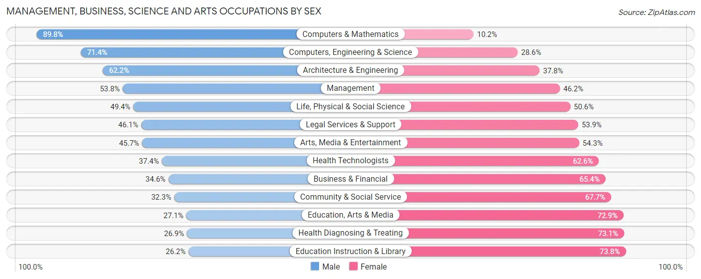 Management, Business, Science and Arts Occupations by Sex in Zip Code 14217
