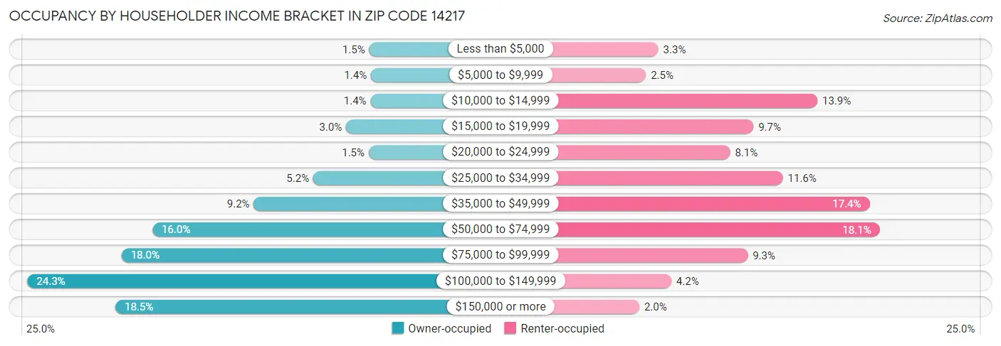 Occupancy by Householder Income Bracket in Zip Code 14217