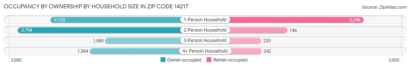 Occupancy by Ownership by Household Size in Zip Code 14217