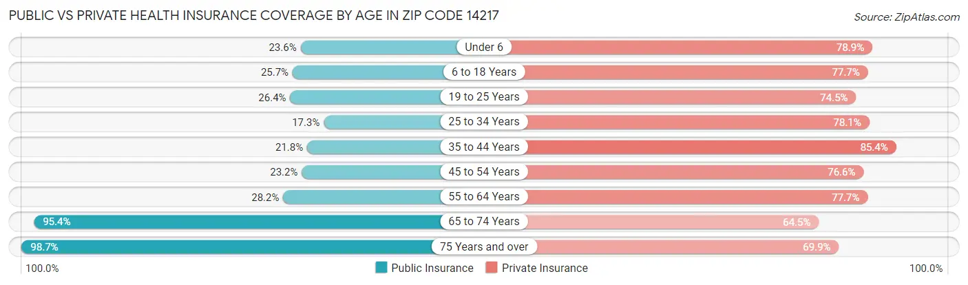 Public vs Private Health Insurance Coverage by Age in Zip Code 14217