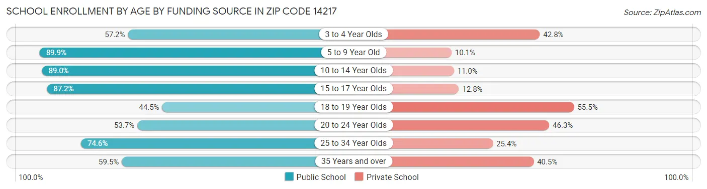 School Enrollment by Age by Funding Source in Zip Code 14217