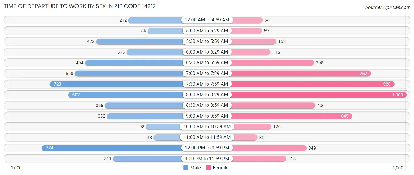 Time of Departure to Work by Sex in Zip Code 14217