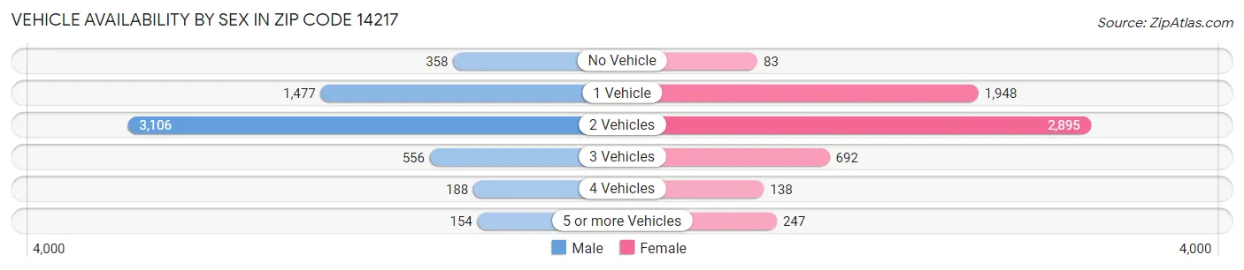Vehicle Availability by Sex in Zip Code 14217