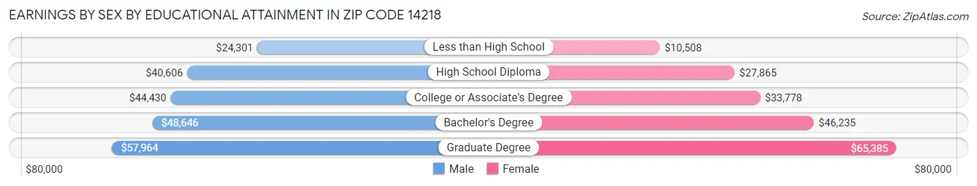 Earnings by Sex by Educational Attainment in Zip Code 14218
