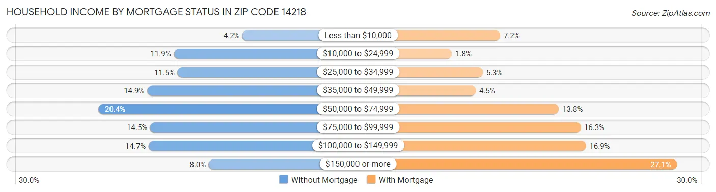 Household Income by Mortgage Status in Zip Code 14218
