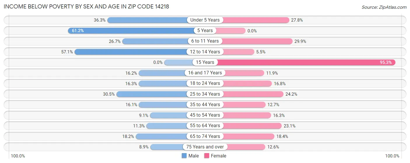 Income Below Poverty by Sex and Age in Zip Code 14218