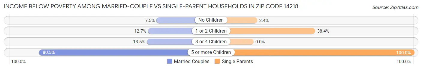 Income Below Poverty Among Married-Couple vs Single-Parent Households in Zip Code 14218