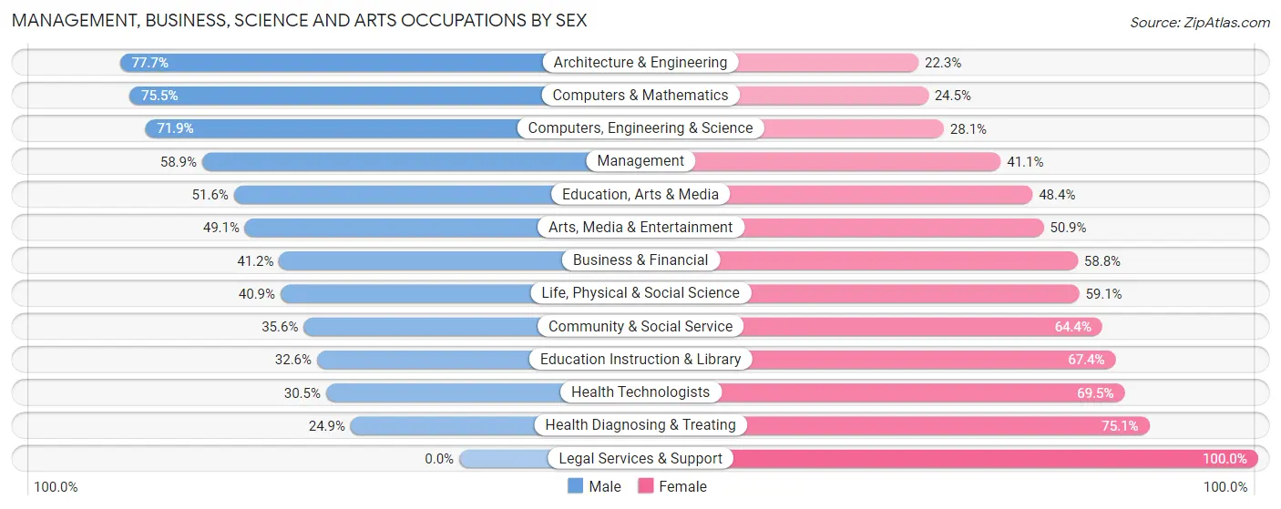 Management, Business, Science and Arts Occupations by Sex in Zip Code 14218