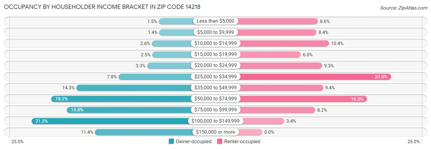 Occupancy by Householder Income Bracket in Zip Code 14218
