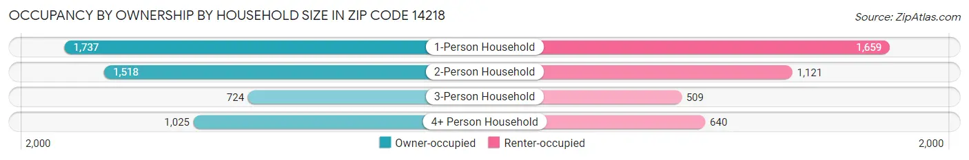 Occupancy by Ownership by Household Size in Zip Code 14218