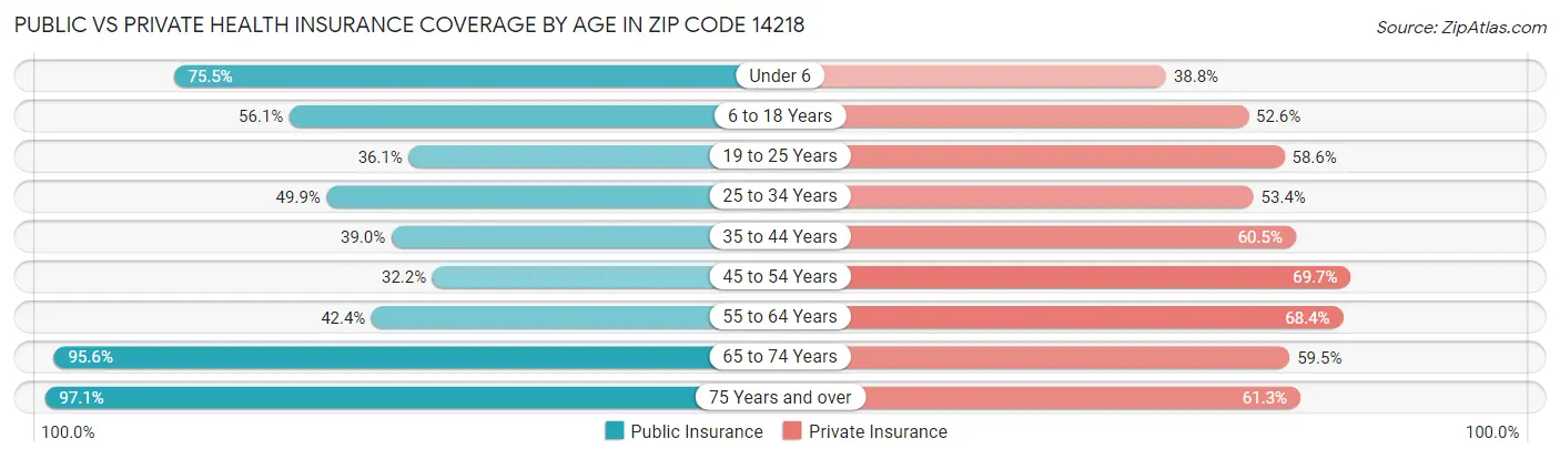 Public vs Private Health Insurance Coverage by Age in Zip Code 14218