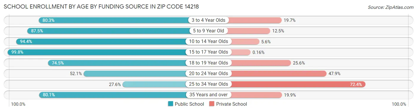 School Enrollment by Age by Funding Source in Zip Code 14218