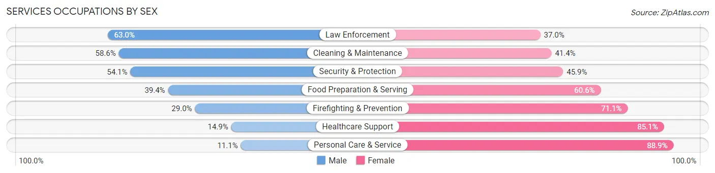 Services Occupations by Sex in Zip Code 14218