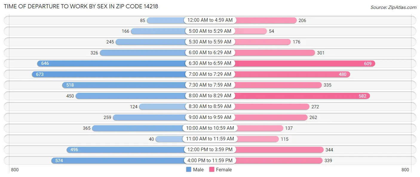 Time of Departure to Work by Sex in Zip Code 14218