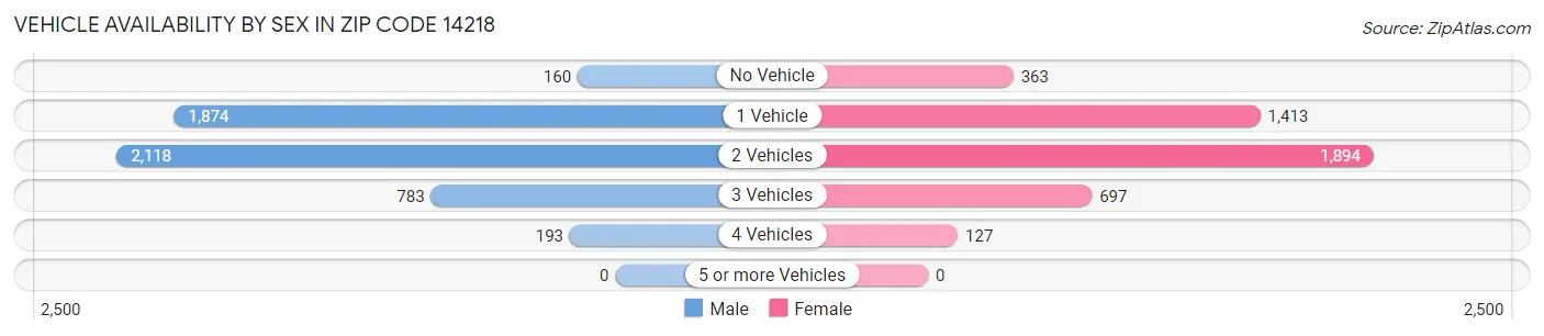 Vehicle Availability by Sex in Zip Code 14218