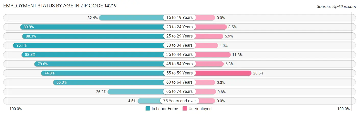 Employment Status by Age in Zip Code 14219
