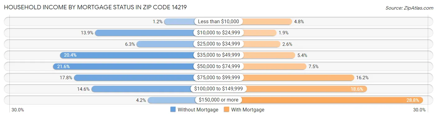Household Income by Mortgage Status in Zip Code 14219