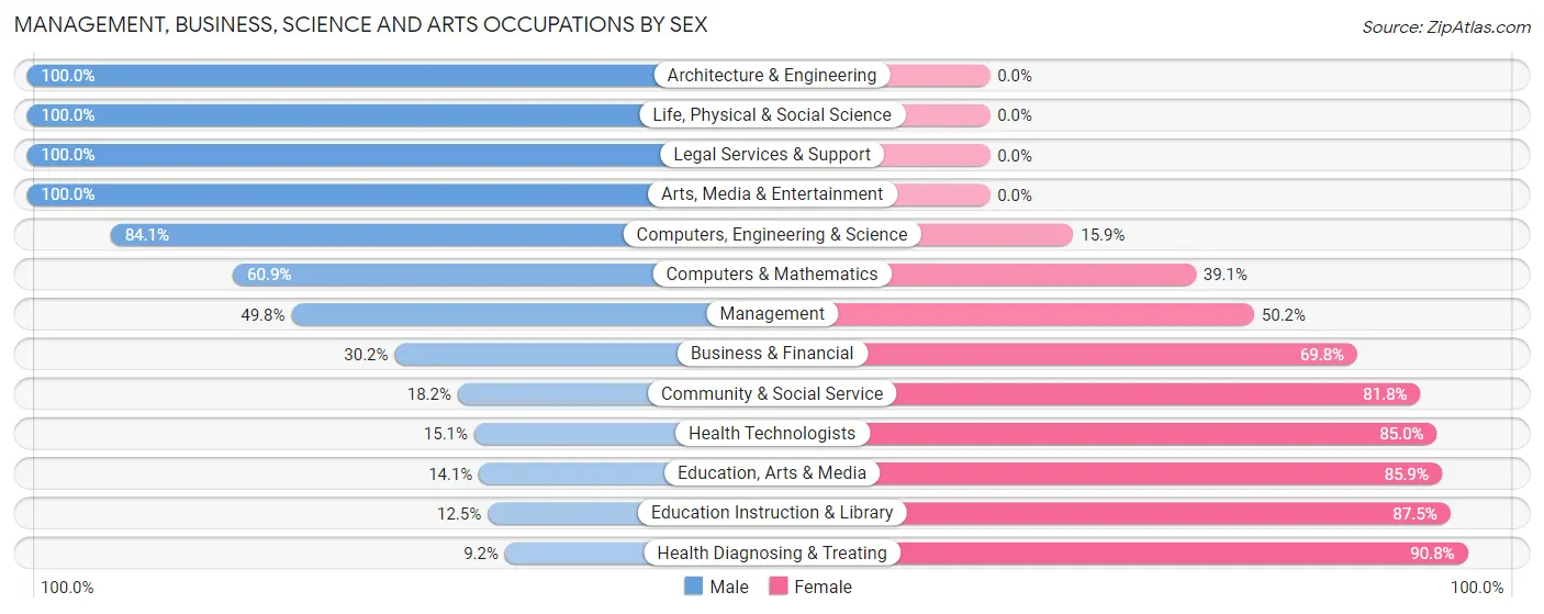 Management, Business, Science and Arts Occupations by Sex in Zip Code 14219
