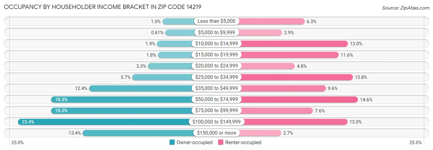 Occupancy by Householder Income Bracket in Zip Code 14219