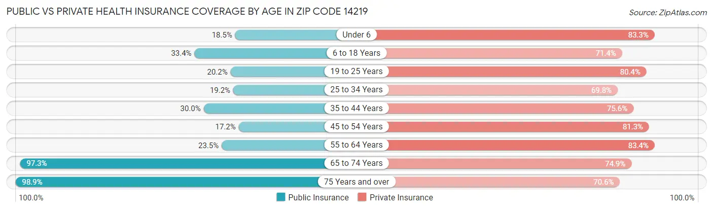Public vs Private Health Insurance Coverage by Age in Zip Code 14219