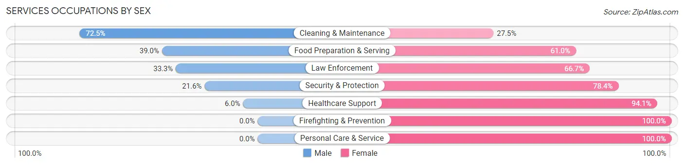 Services Occupations by Sex in Zip Code 14219