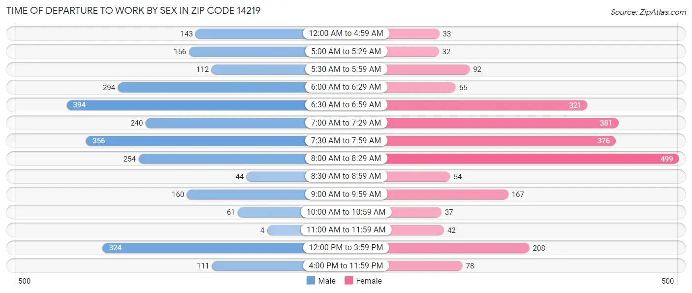 Time of Departure to Work by Sex in Zip Code 14219