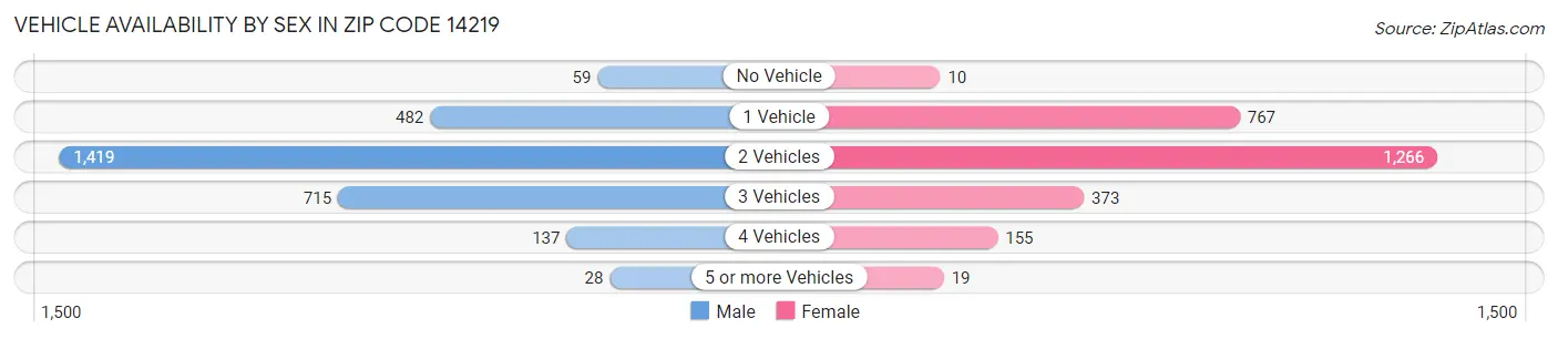 Vehicle Availability by Sex in Zip Code 14219