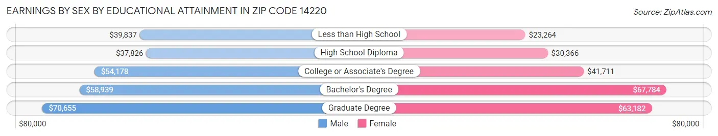 Earnings by Sex by Educational Attainment in Zip Code 14220