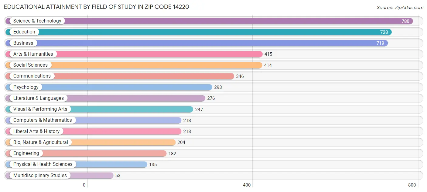 Educational Attainment by Field of Study in Zip Code 14220