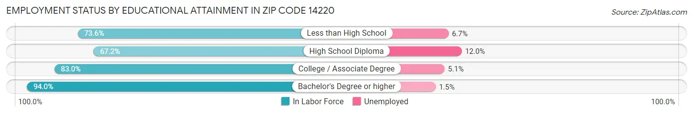 Employment Status by Educational Attainment in Zip Code 14220
