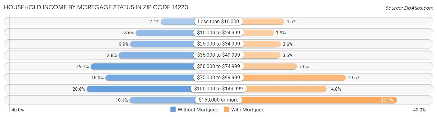 Household Income by Mortgage Status in Zip Code 14220