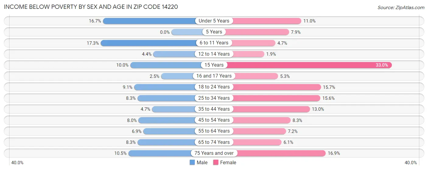 Income Below Poverty by Sex and Age in Zip Code 14220