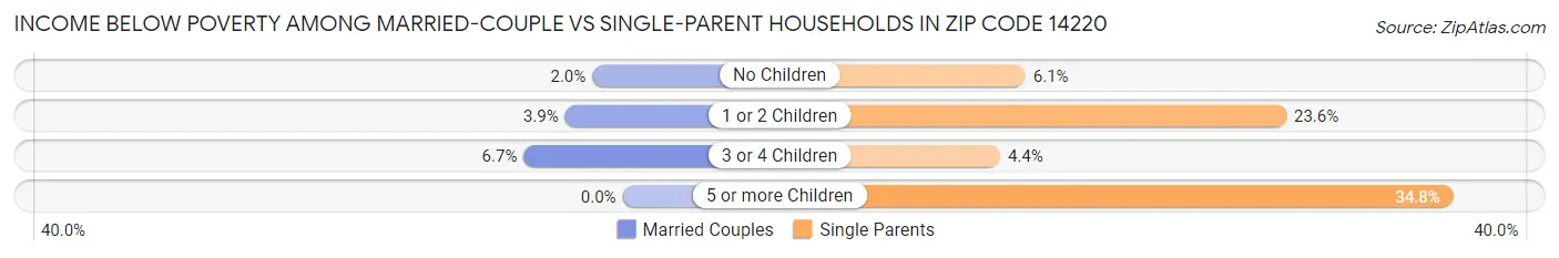 Income Below Poverty Among Married-Couple vs Single-Parent Households in Zip Code 14220