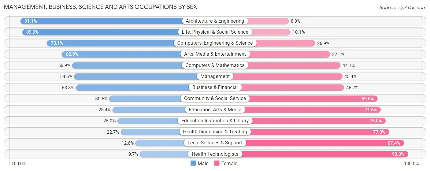 Management, Business, Science and Arts Occupations by Sex in Zip Code 14220