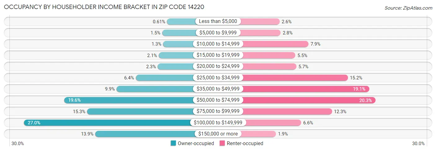 Occupancy by Householder Income Bracket in Zip Code 14220