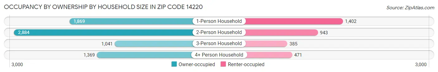 Occupancy by Ownership by Household Size in Zip Code 14220