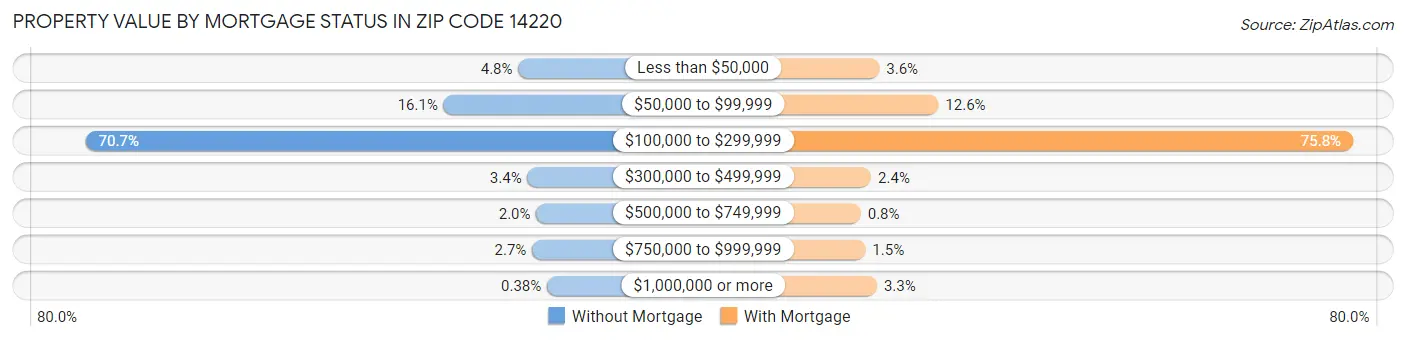 Property Value by Mortgage Status in Zip Code 14220