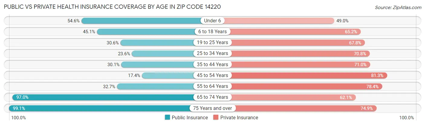 Public vs Private Health Insurance Coverage by Age in Zip Code 14220