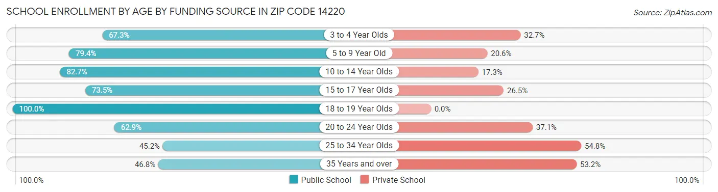 School Enrollment by Age by Funding Source in Zip Code 14220
