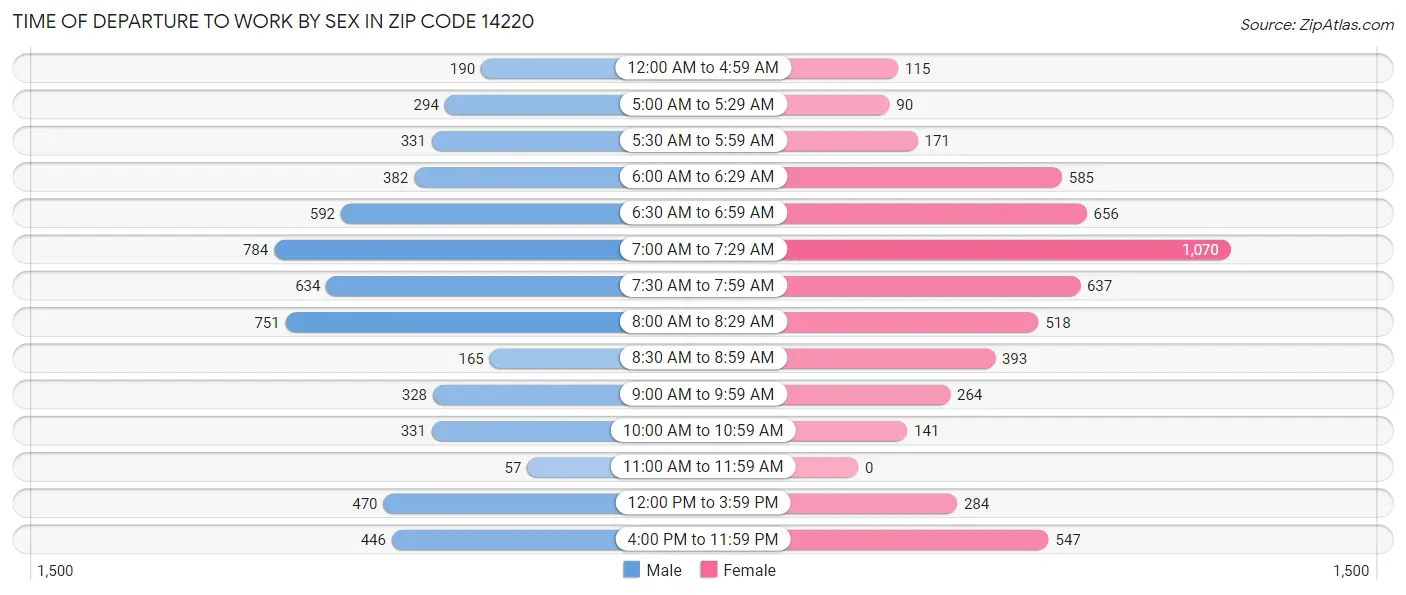 Time of Departure to Work by Sex in Zip Code 14220