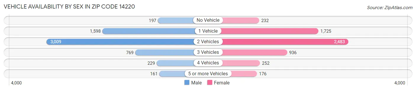 Vehicle Availability by Sex in Zip Code 14220