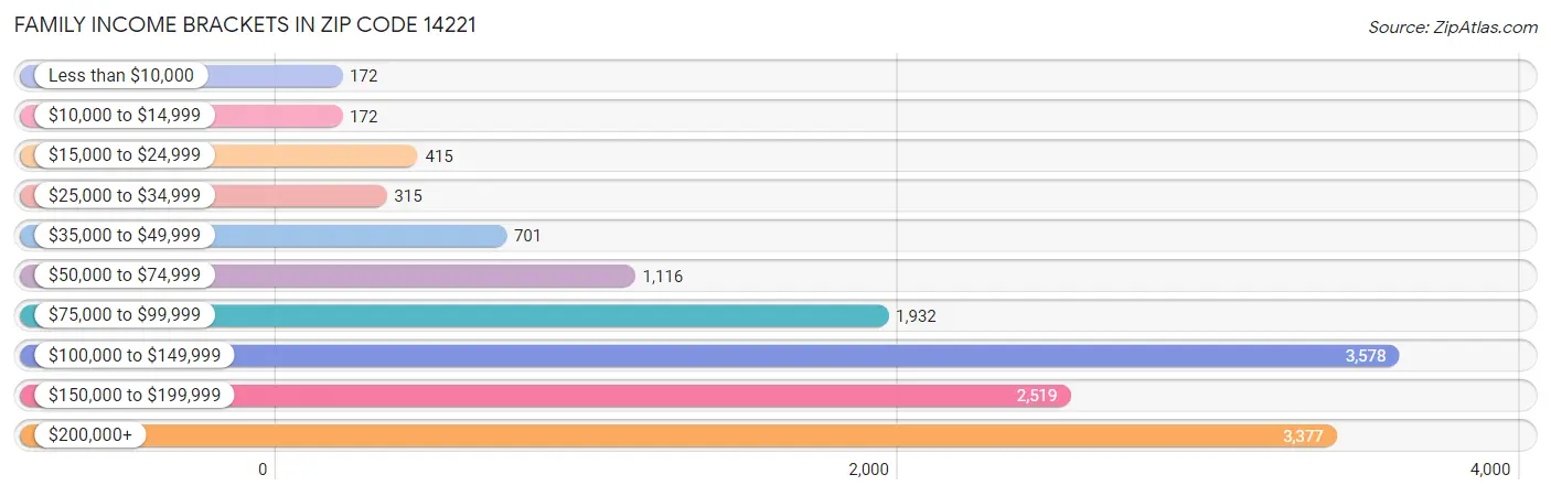 Family Income Brackets in Zip Code 14221