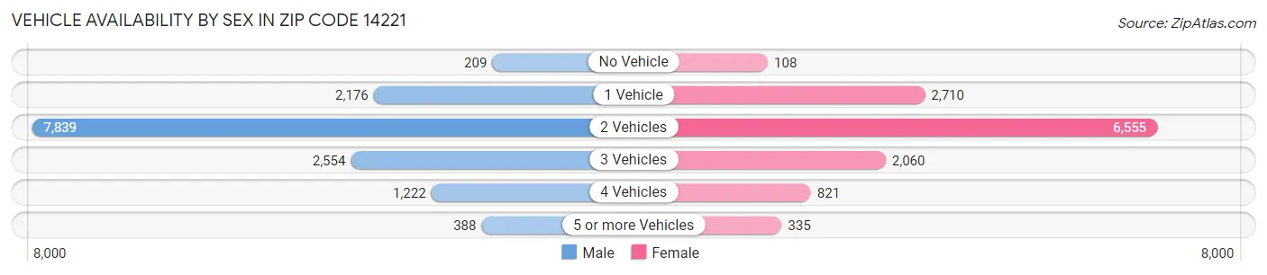 Vehicle Availability by Sex in Zip Code 14221