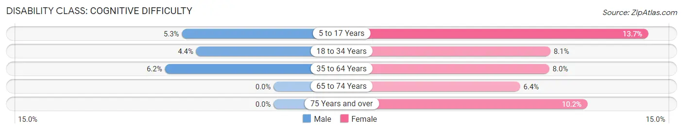 Disability in Zip Code 14222: <span>Cognitive Difficulty</span>