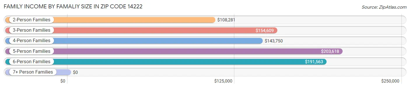 Family Income by Famaliy Size in Zip Code 14222