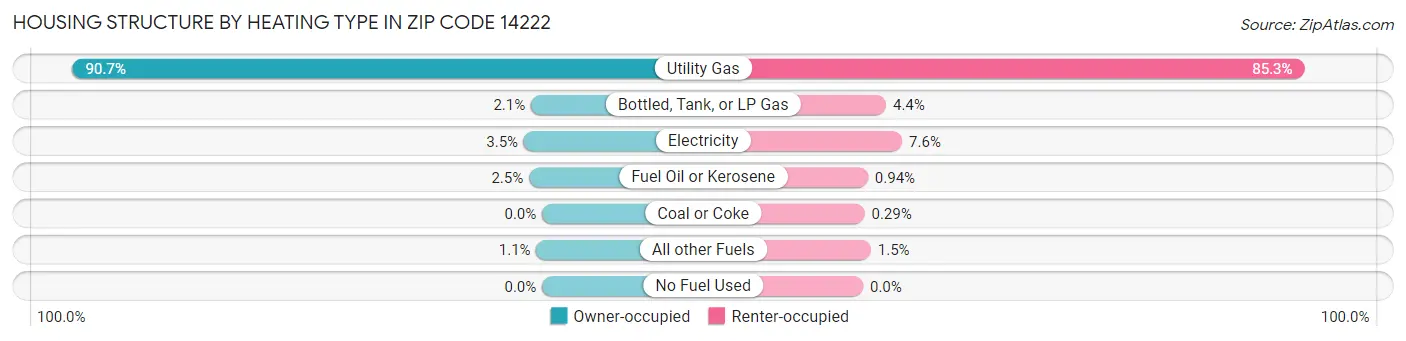 Housing Structure by Heating Type in Zip Code 14222