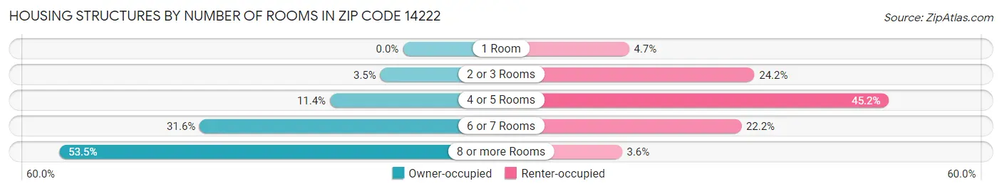 Housing Structures by Number of Rooms in Zip Code 14222