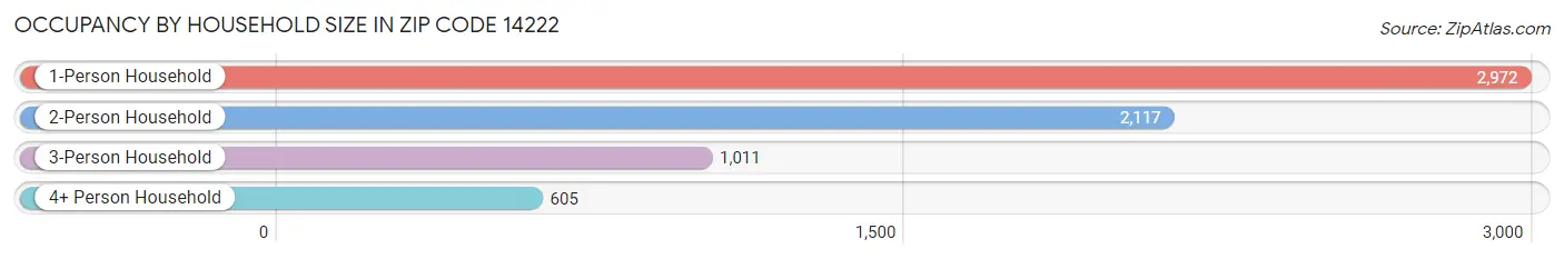 Occupancy by Household Size in Zip Code 14222