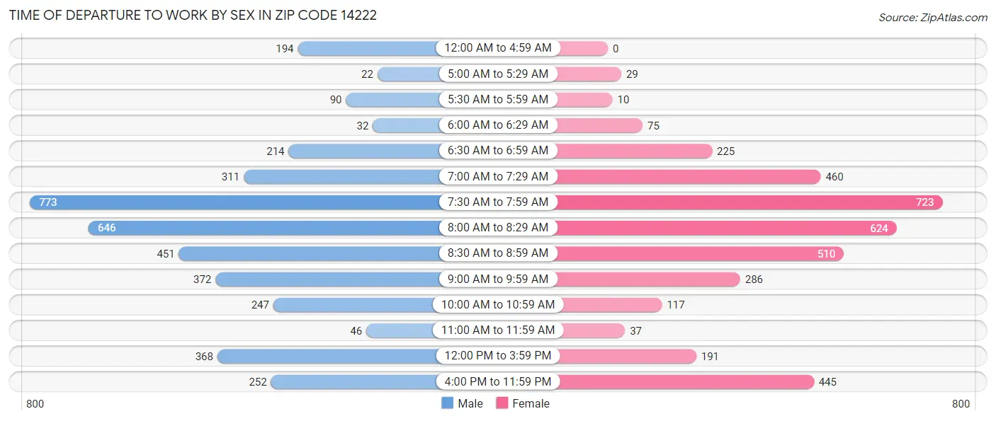 Time of Departure to Work by Sex in Zip Code 14222